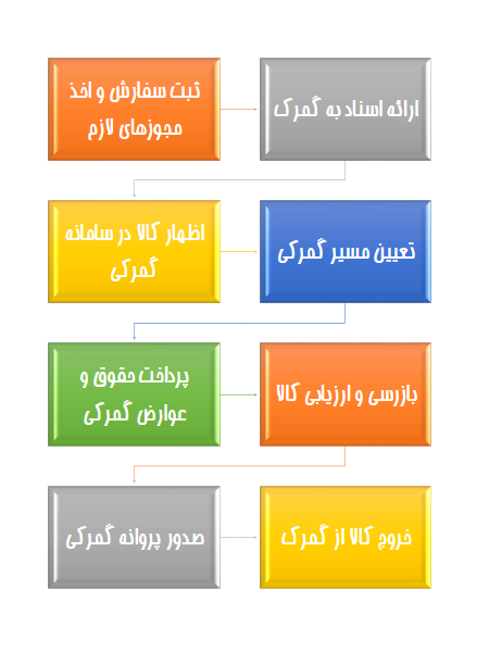 مراحل ترخیص کالا