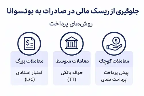صادرات به بوتسوانا